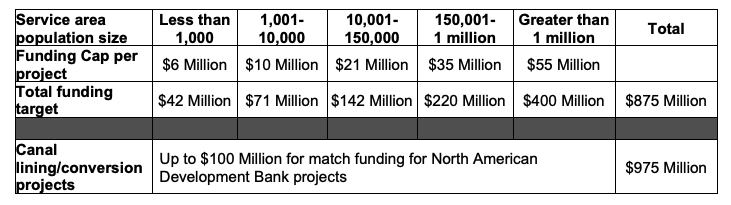 WSIG grant table